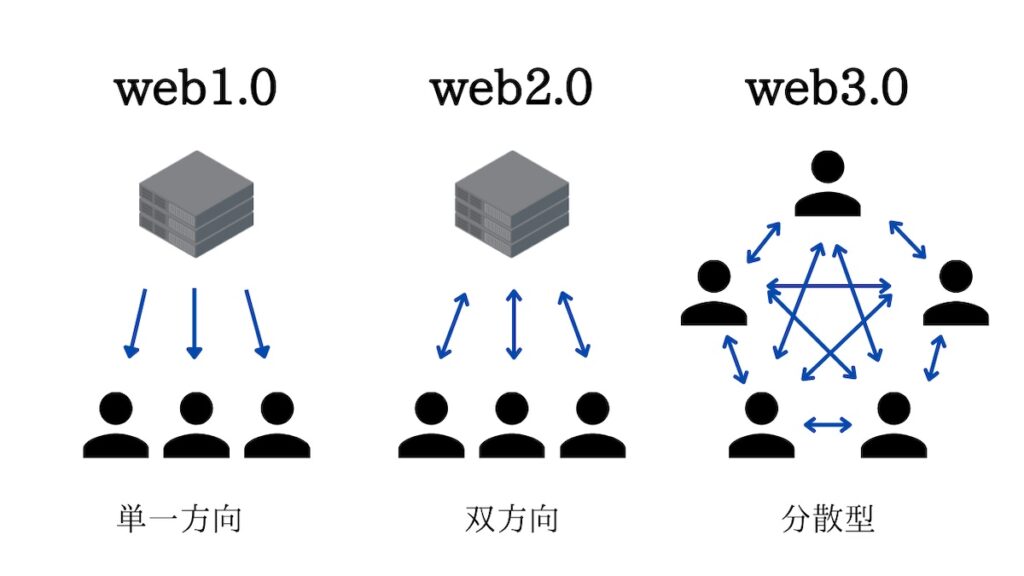 web3.0